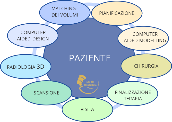 Implantologia a carico immediato